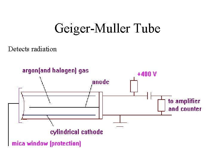 Geiger-Muller Tube Detects radiation 
