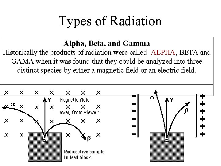 Types of Radiation Alpha, Beta, and Gamma Historically the products of radiation were called