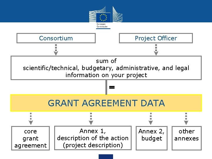 Consortium Project Officer sum of scientific/technical, budgetary, administrative, and legal information on your project