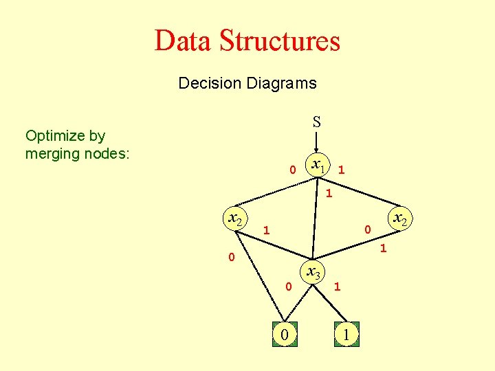 Data Structures Decision Diagrams S Optimize by merging nodes: 0 x 1 1 1