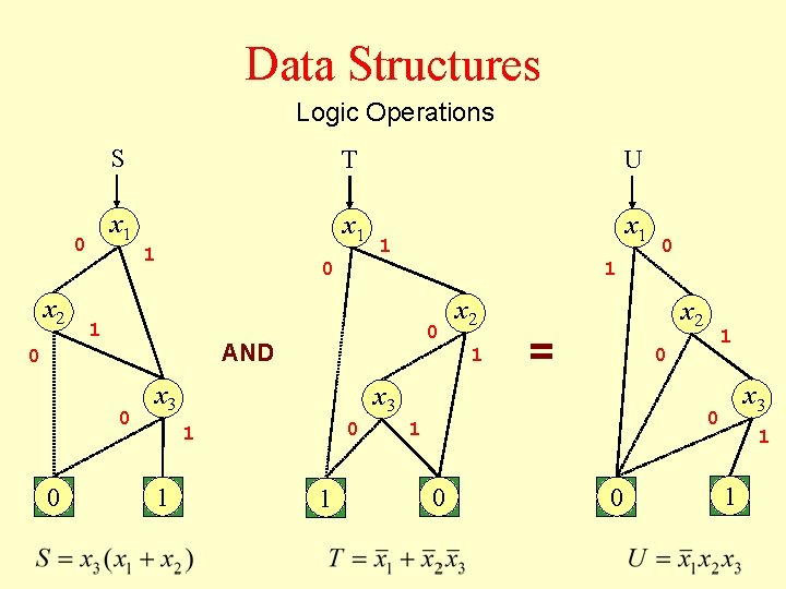 Data Structures Logic Operations 0 x 2 S T U x 1 x 1