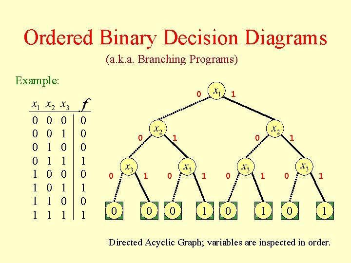 Ordered Binary Decision Diagrams (a. k. a. Branching Programs) Example: 0 0 0 1