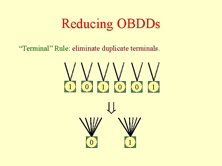 Reducing OBDDs “Terminal” Rule: eliminate duplicate terminals. 1 0 0 0 1 1 