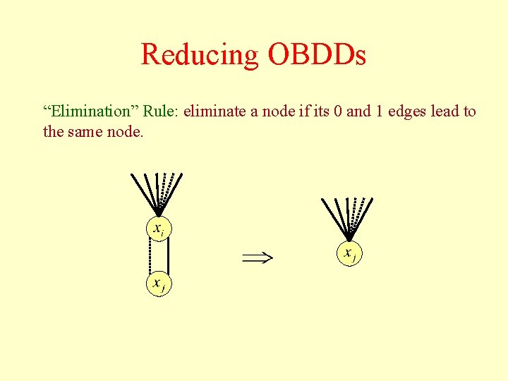 Reducing OBDDs “Elimination” Rule: eliminate a node if its 0 and 1 edges lead