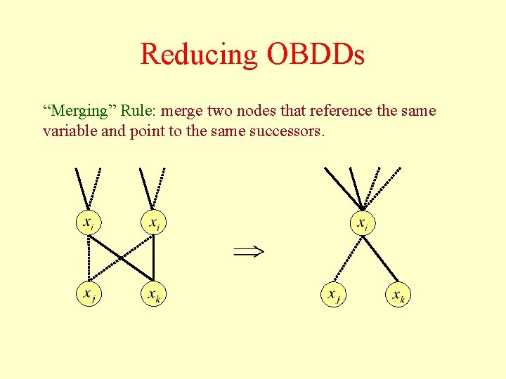 Reducing OBDDs “Merging” Rule: merge two nodes that reference the same variable and point
