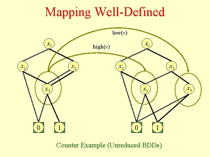 Mapping Well-Defined low(v) high(v) 0 1 Counter Example (Unreduced BDDs) 