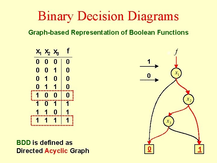 Binary Decision Diagrams Graph-based Representation of Boolean Functions x 1 x 2 x 3