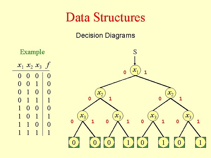 Data Structures Decision Diagrams Example S x 1 x 2 x 3 f 0