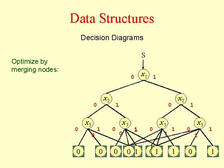 Data Structures Decision Diagrams S Optimize by merging nodes: 0 x 2 0 0