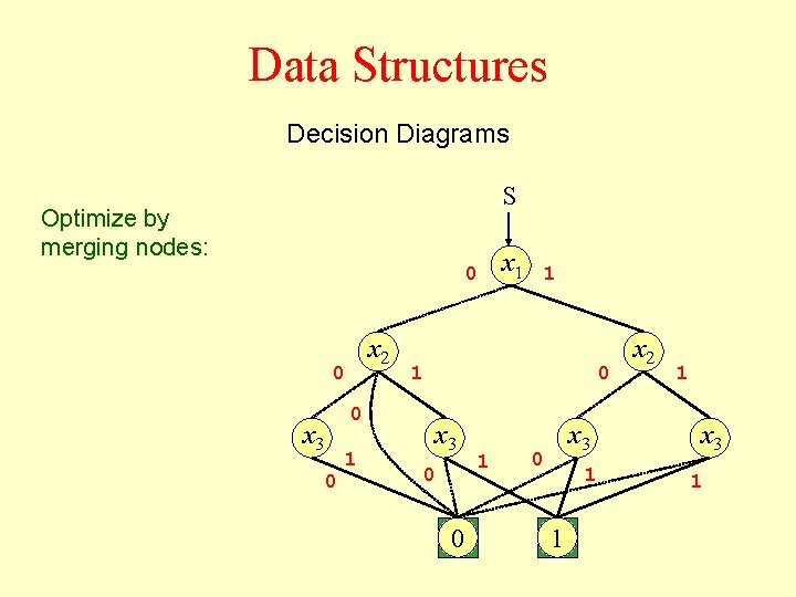 Data Structures Decision Diagrams S Optimize by merging nodes: 0 x 2 0 0