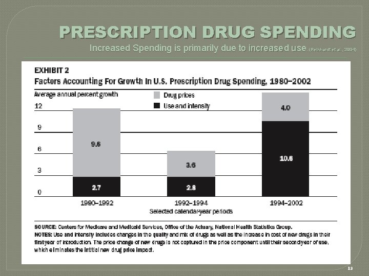 PRESCRIPTION DRUG SPENDING Increased Spending is primarily due to increased use. (Reinhardt et al.