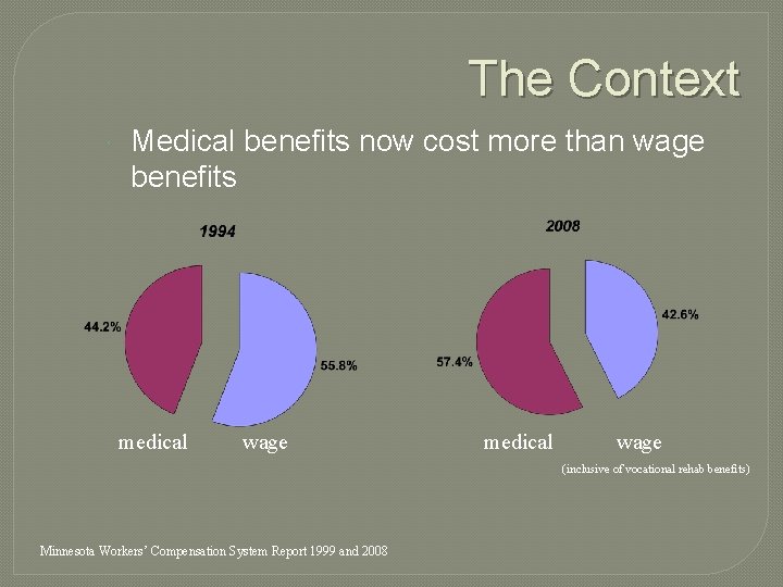 The Context Medical benefits now cost more than wage benefits medical wage (inclusive of