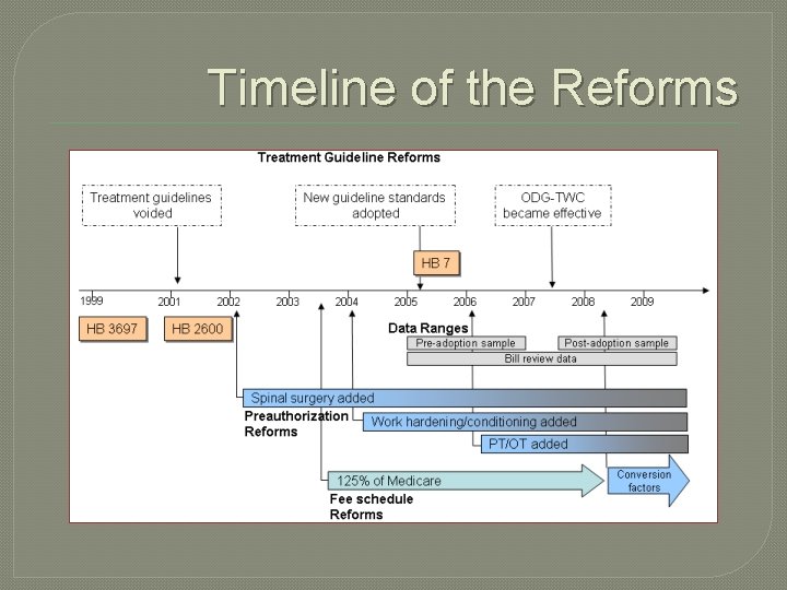 Timeline of the Reforms 