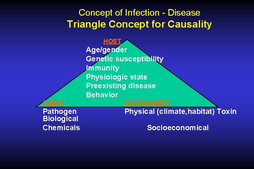 Concept of Infection - Disease Triangle Concept for Causality HOST Age/gender Genetic susceptibility Immunity Concept of Infection - Disease Triangle Concept for Causality HOST Age/gender Genetic susceptibility Immunity