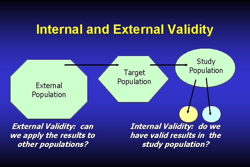 Internal and External Validity External Population External Validity: can we apply the results to Internal and External Validity External Population External Validity: can we apply the results to