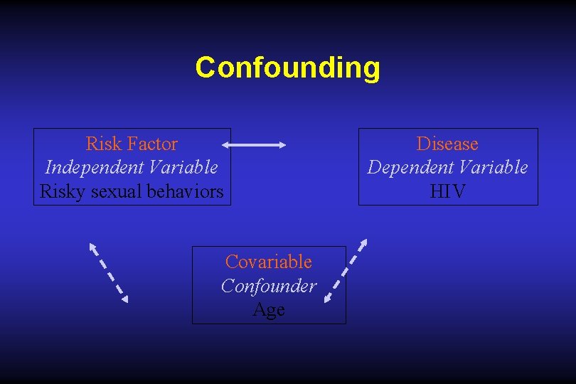 Confounding Risk Factor Independent Variable Risky sexual behaviors Covariable Confounder Age Disease Dependent Variable Confounding Risk Factor Independent Variable Risky sexual behaviors Covariable Confounder Age Disease Dependent Variable