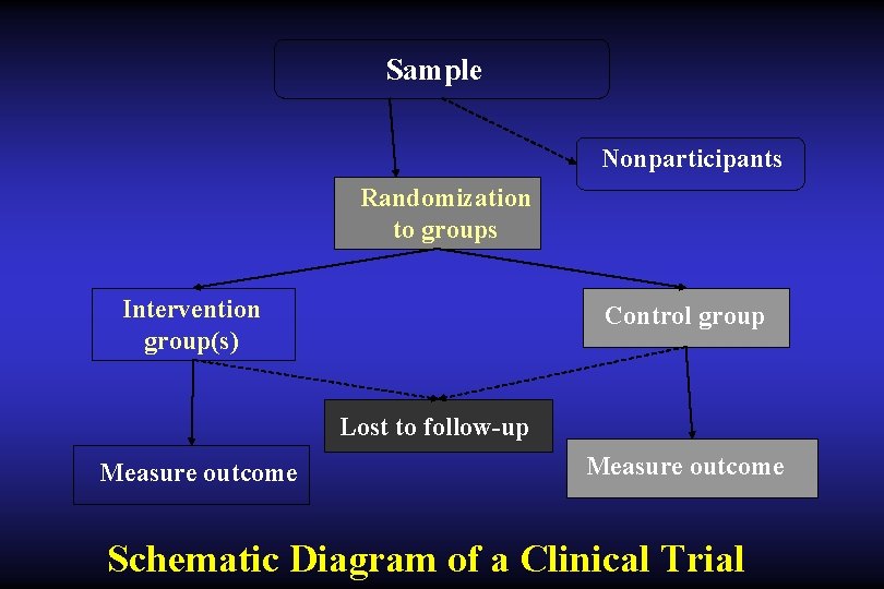 Sample Nonparticipants Randomization to groups Intervention group(s) Control group Lost to follow-up Measure outcome Sample Nonparticipants Randomization to groups Intervention group(s) Control group Lost to follow-up Measure outcome