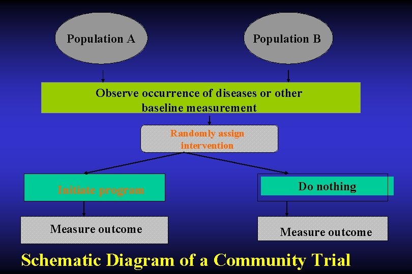 Population A Population B Observe occurrence of diseases or other baseline measurement Randomly assign Population A Population B Observe occurrence of diseases or other baseline measurement Randomly assign