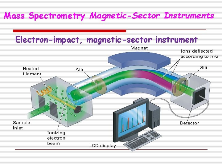 Mass Spectrometry Magnetic-Sector Instruments Electron-impact, magnetic-sector instrument 