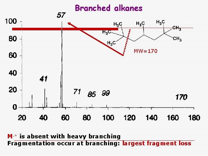 Branched alkanes MW=170 M. + is absent with heavy branching Fragmentation occur at branching: