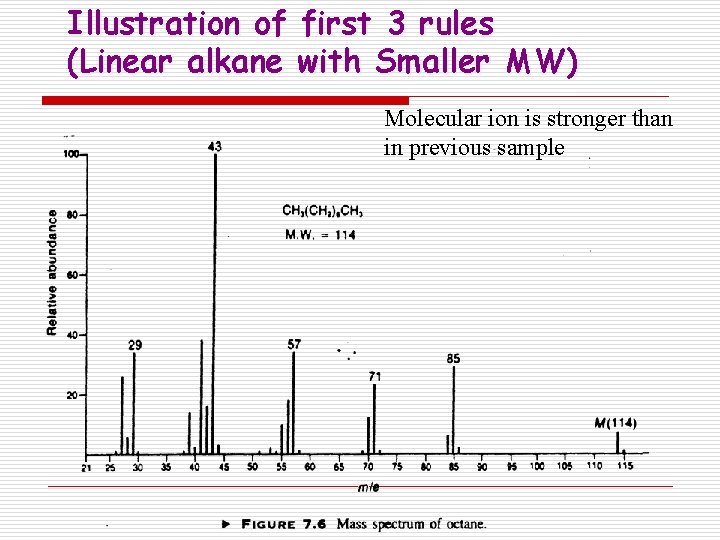 Illustration of first 3 rules (Linear alkane with Smaller MW) Molecular ion is stronger