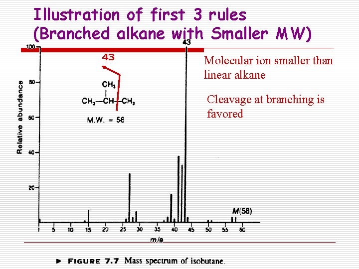 Illustration of first 3 rules (Branched alkane with Smaller MW) 43 Molecular ion smaller