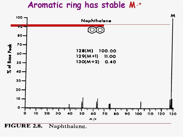 Aromatic ring has stable M. + 