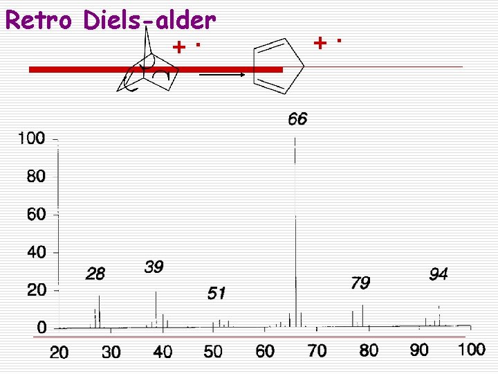 Retro Diels-alder +. 