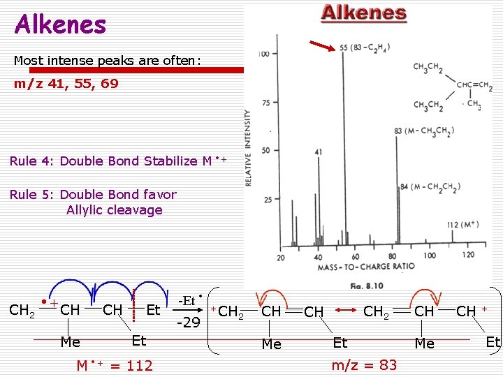 Alkenes Most intense peaks are often: m/z 41, 55, 69 Rule 4: Double Bond