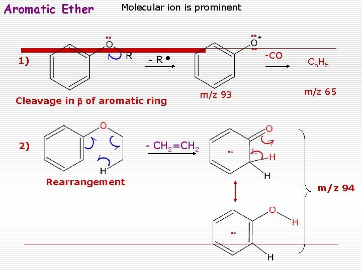 Aromatic Ether Molecular ion is prominent -CO - R 1) Cleavage in b of