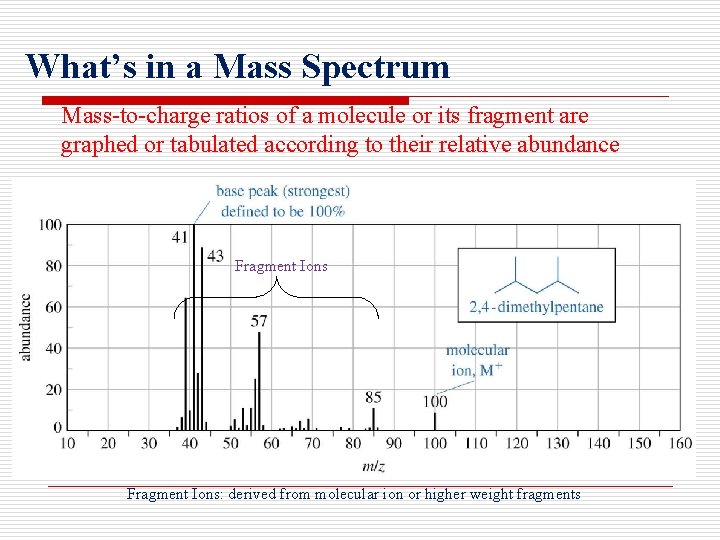 What’s in a Mass Spectrum Mass-to-charge ratios of a molecule or its fragment are