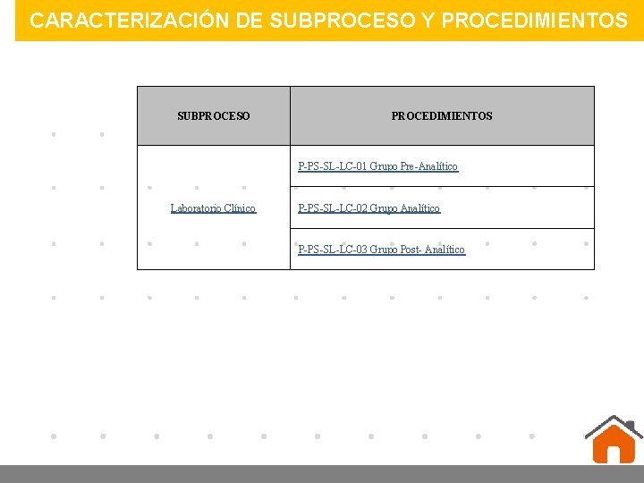 CARACTERIZACIÓN DE SUBPROCESO Y PROCEDIMIENTOS SUBPROCESO PROCEDIMIENTOS P-PS-SL-LC-01 Grupo Pre-Analítico Laboratorio Clínico P-PS-SL-LC-02 Grupo