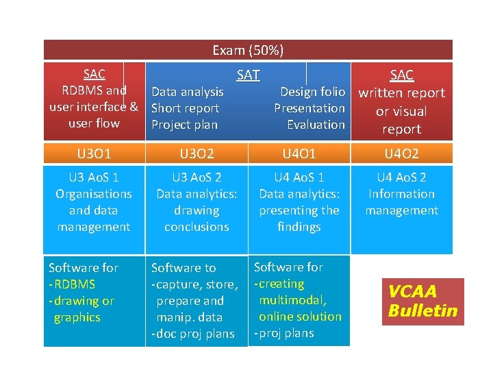 Informatics structure Exam (50%) SAC SAT SAC RDBMS and Data analysis Design folio written