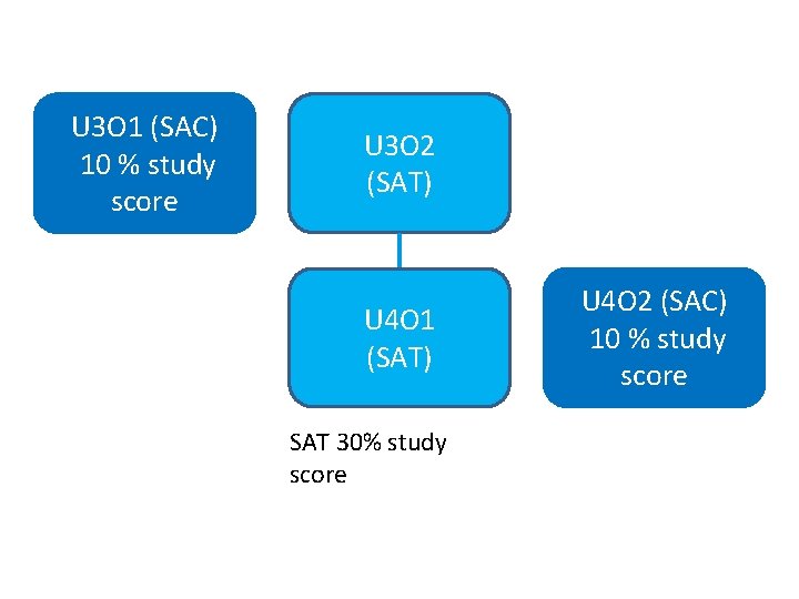 School-based assessment U 3 O 1 (SAC) 10 % study score U 3 O