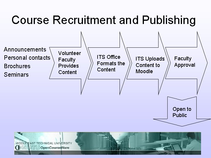 Course Recruitment and Publishing Announcements Personal contacts Brochures Seminars Volunteer Faculty Provides Content ITS