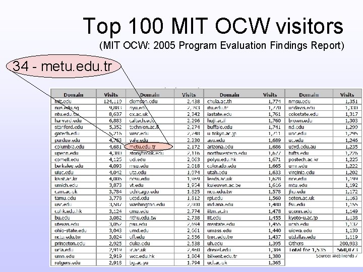 Top 100 MIT OCW visitors (MIT OCW: 2005 Program Evaluation Findings Report) 34 -