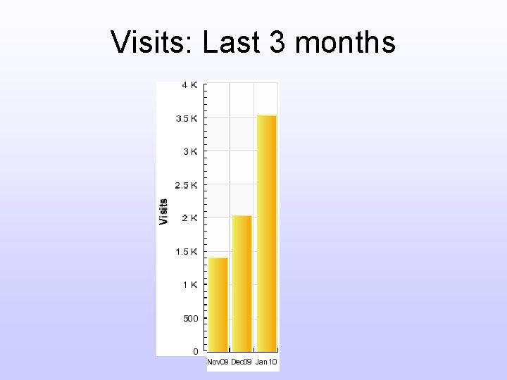 Visits: Last 3 months 