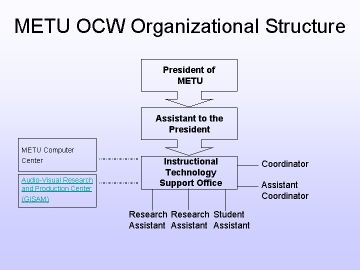 METU OCW Organizational Structure President of METU Assistant to the President METU Computer Center