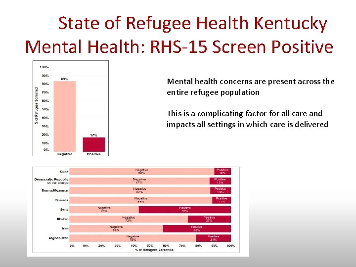  State of Refugee Health Kentucky Mental Health: RHS-15 Screen Positive Mental health concerns