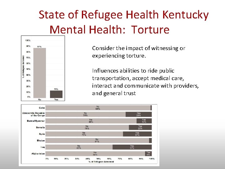  State of Refugee Health Kentucky Mental Health: Torture Consider the impact of witnessing