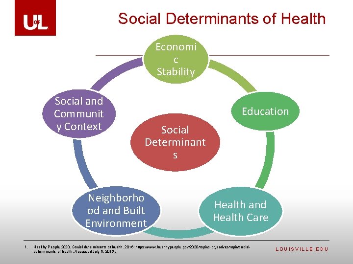 Social Determinants of Health Economi c Stability Social and Communit y Context Education Social