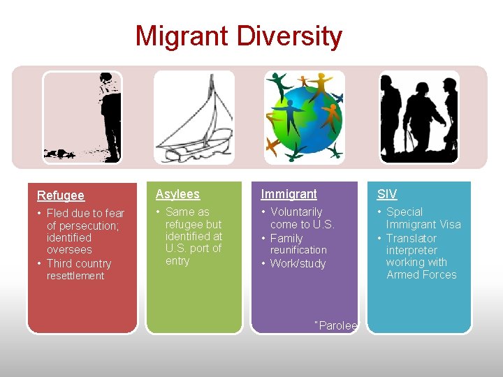 Migrant Diversity Refugee Asylees Immigrant SIV • Fled due to fear of persecution; identified