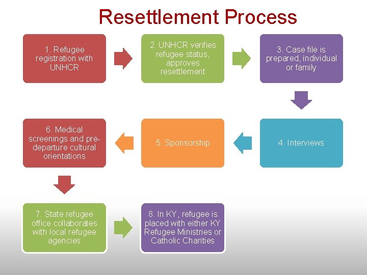 Resettlement Process 1. Refugee registration with UNHCR 2. UNHCR verifies refugee status, approves resettlement