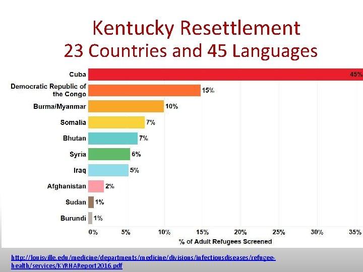 Kentucky Resettlement 23 Countries and 45 Languages http: //louisville. edu/medicine/departments/medicine/divisions/infectiousdiseases/refugeehealth/services/KYRHAReport 2016. pdf 