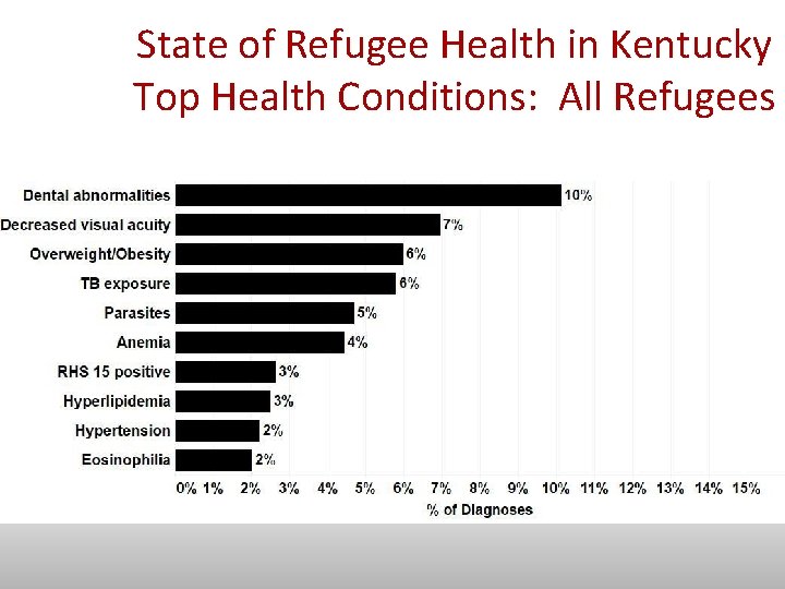 State of Refugee Health in Kentucky Top Health Conditions: All Refugees 