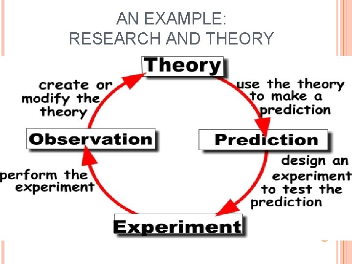 AN EXAMPLE: RESEARCH AND THEORY 