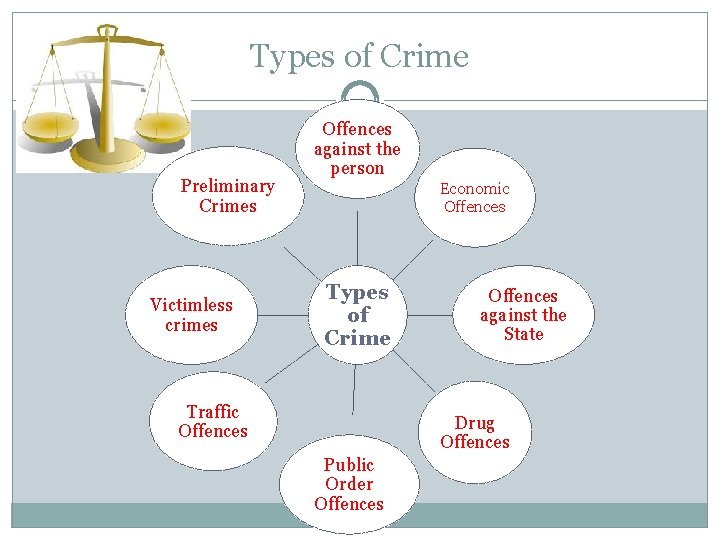 Types of Crime Preliminary Crimes Victimless crimes Offences against the person Economic Offences Types