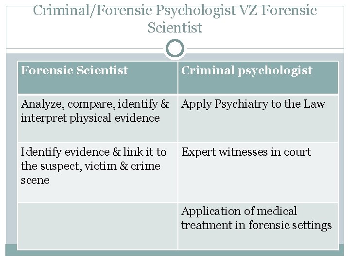 Criminal/Forensic Psychologist VZ Forensic Scientist Criminal psychologist Analyze, compare, identify & Apply Psychiatry to