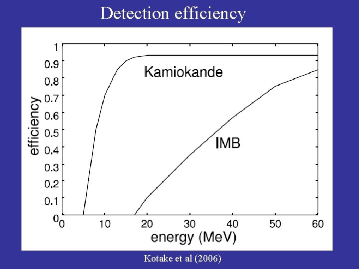 Detection efficiency Kotake et al (2006) 