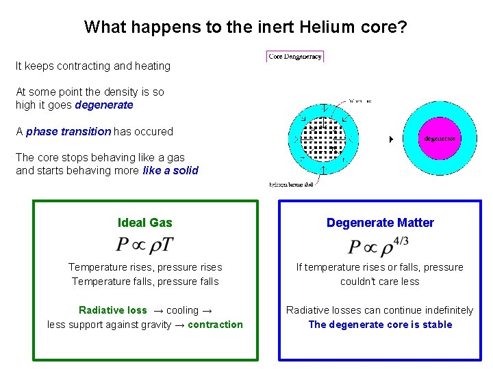 What happens to the inert Helium core? It keeps contracting and heating At some